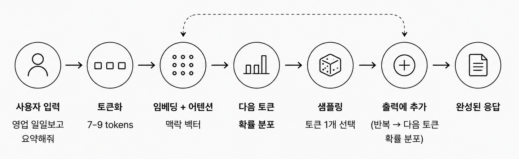 토큰 예측 흐름 — 사용자 입력, 토큰화, 임베딩과 어텐션, 다음 토큰 확률 분포, 샘플링, 출력 추가(반복), 완성된 응답